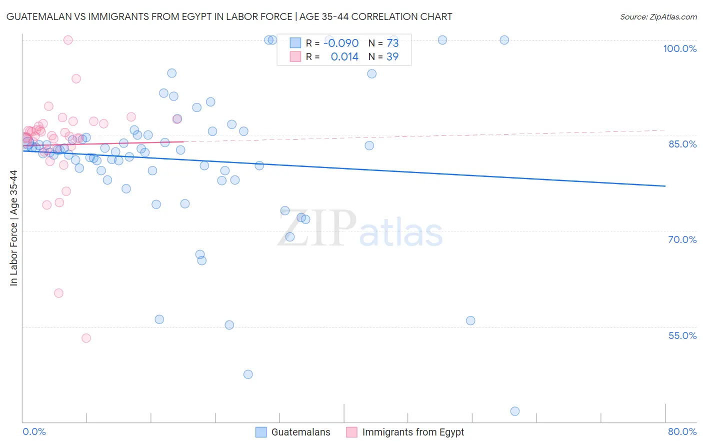 Guatemalan vs Immigrants from Egypt In Labor Force | Age 35-44