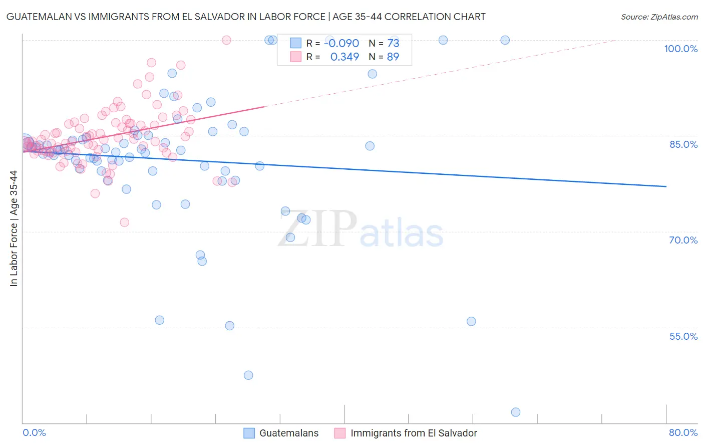 Guatemalan vs Immigrants from El Salvador In Labor Force | Age 35-44