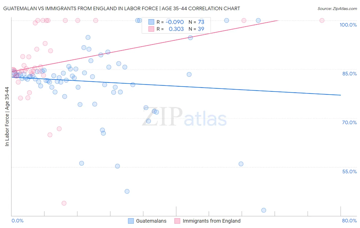 Guatemalan vs Immigrants from England In Labor Force | Age 35-44