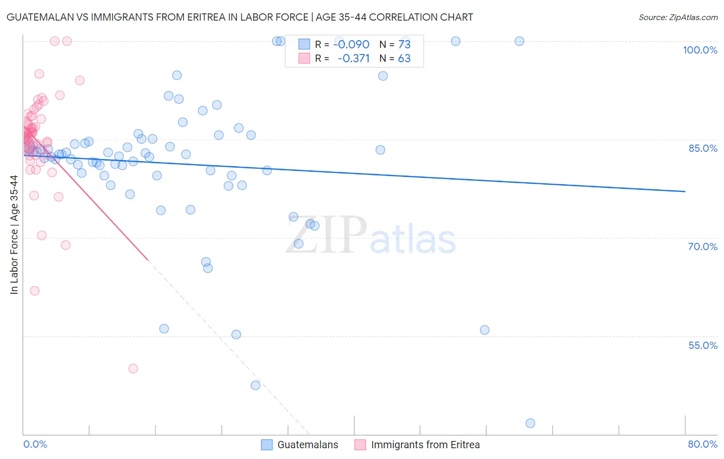 Guatemalan vs Immigrants from Eritrea In Labor Force | Age 35-44