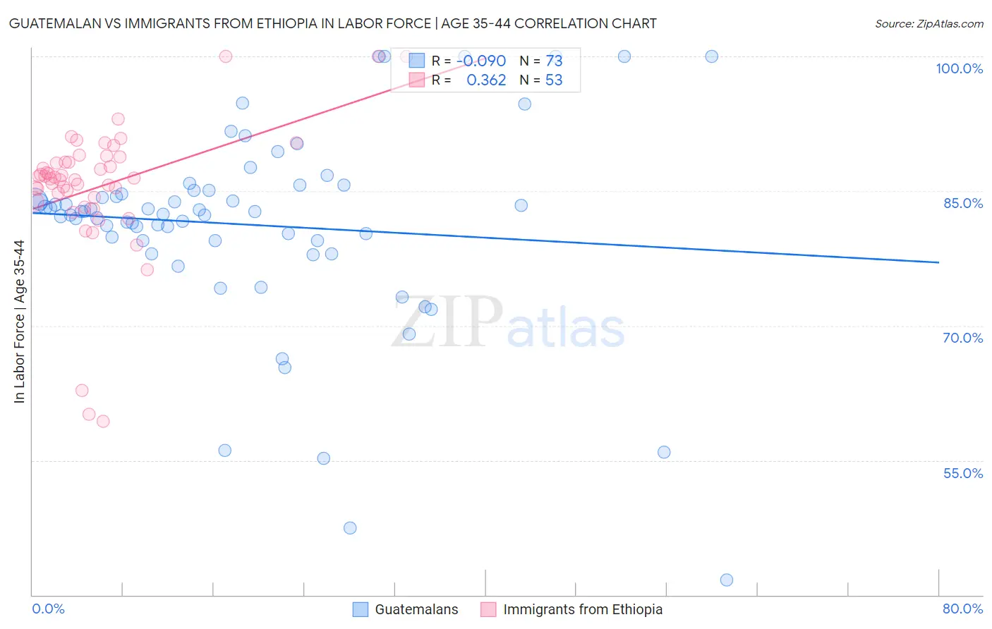 Guatemalan vs Immigrants from Ethiopia In Labor Force | Age 35-44