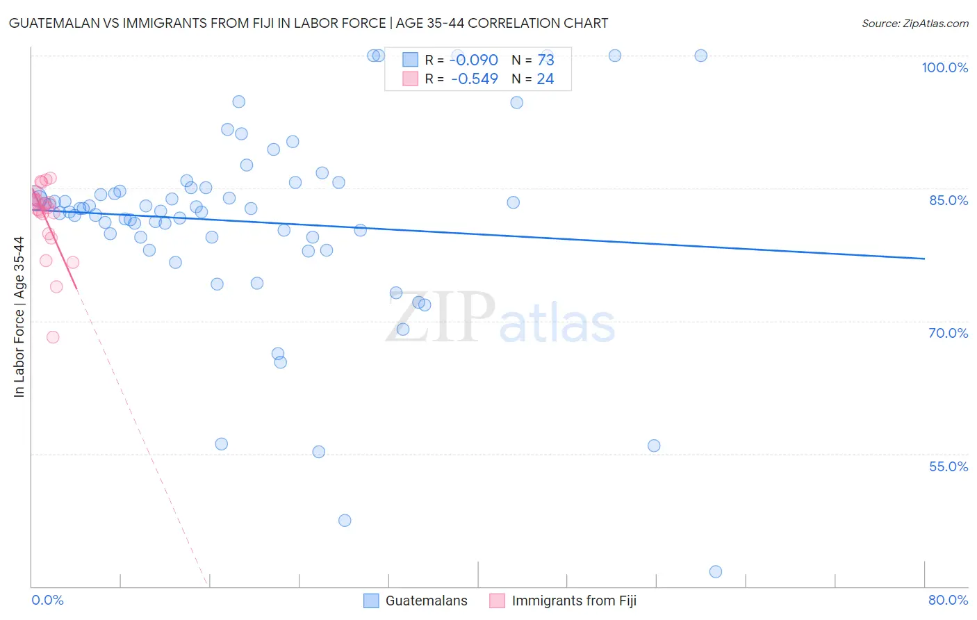 Guatemalan vs Immigrants from Fiji In Labor Force | Age 35-44