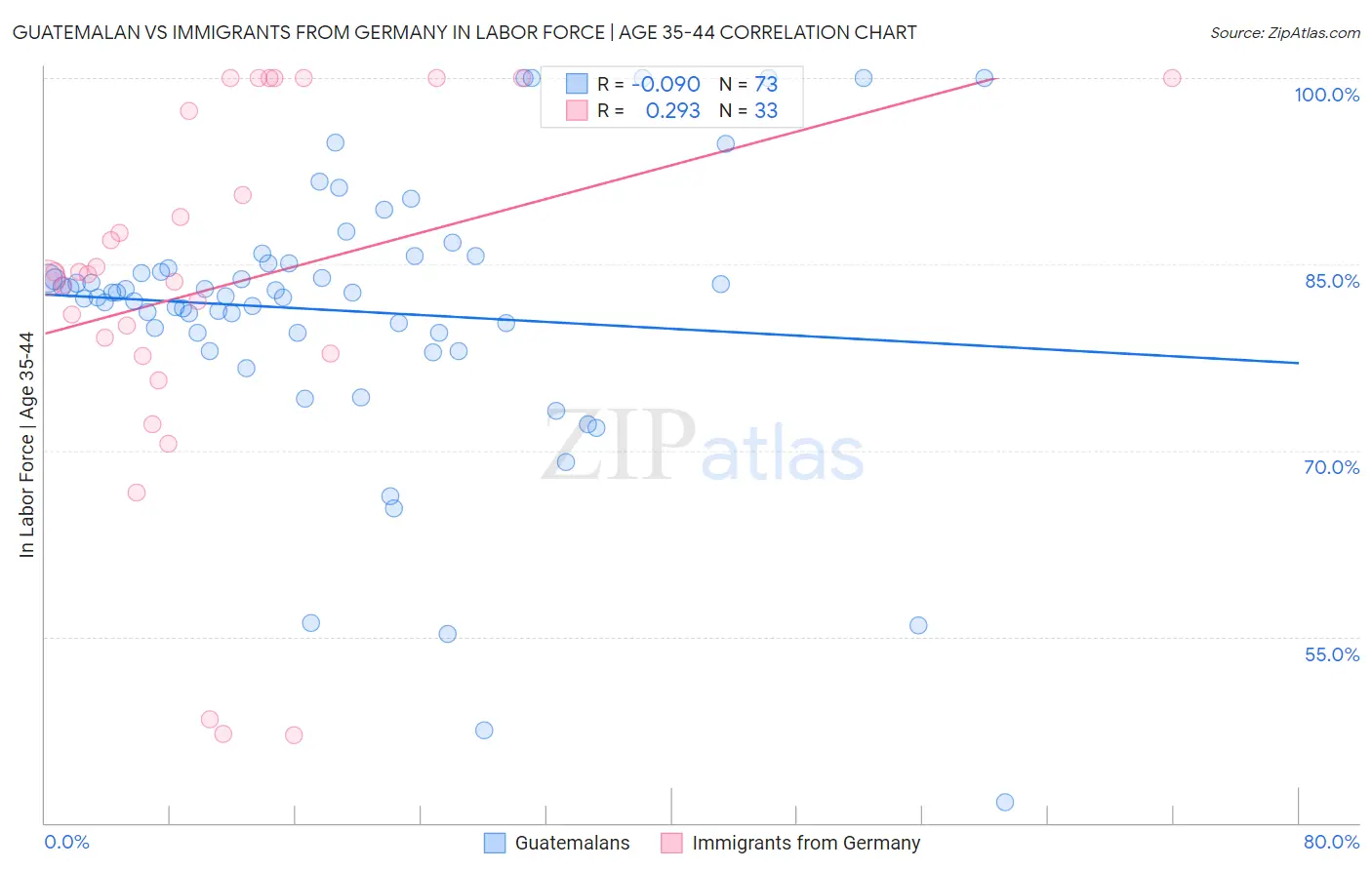 Guatemalan vs Immigrants from Germany In Labor Force | Age 35-44