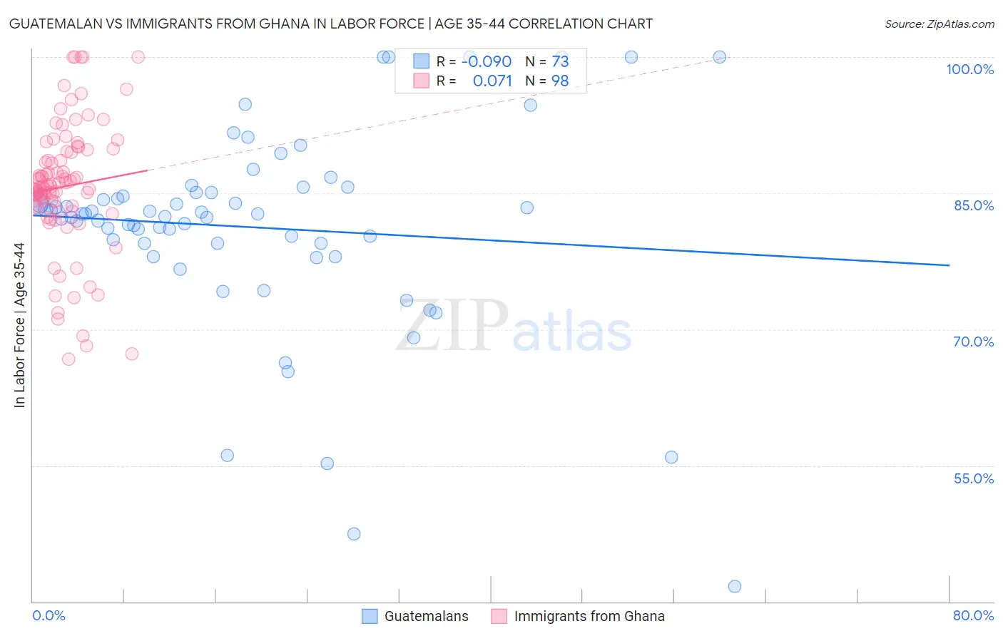 Guatemalan vs Immigrants from Ghana In Labor Force | Age 35-44