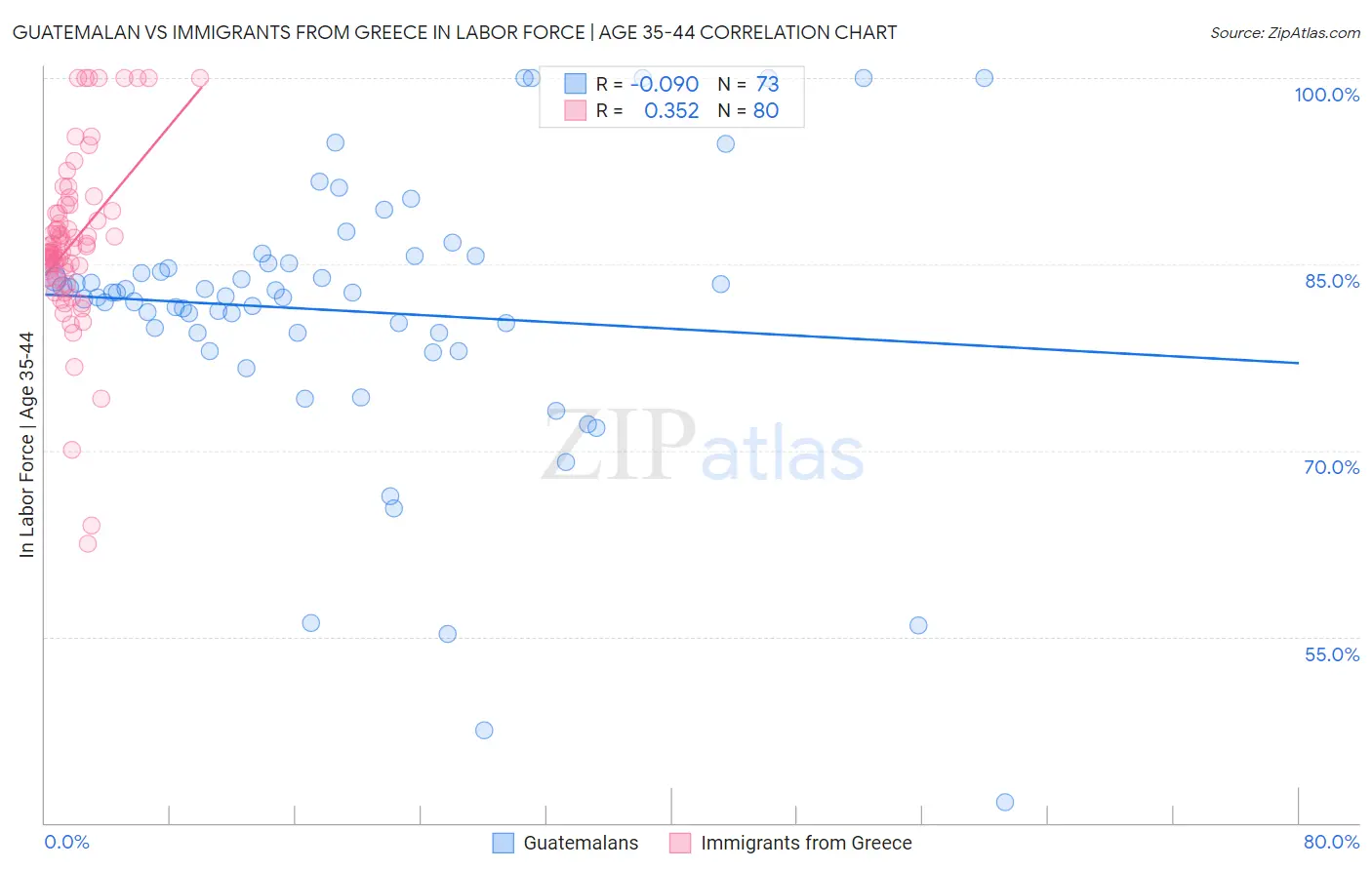 Guatemalan vs Immigrants from Greece In Labor Force | Age 35-44