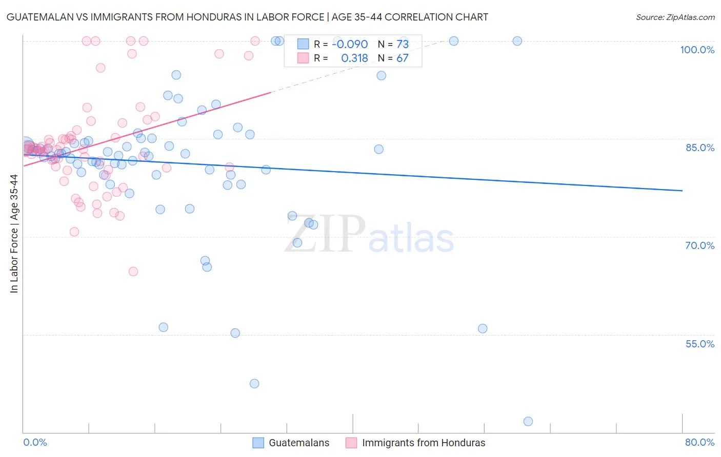Guatemalan vs Immigrants from Honduras In Labor Force | Age 35-44