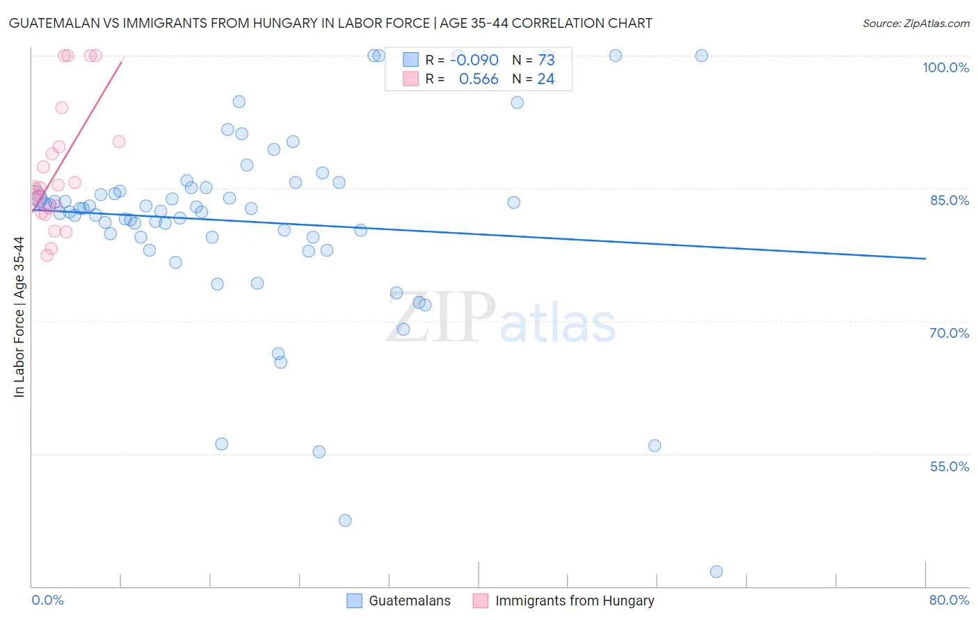 Guatemalan vs Immigrants from Hungary In Labor Force | Age 35-44