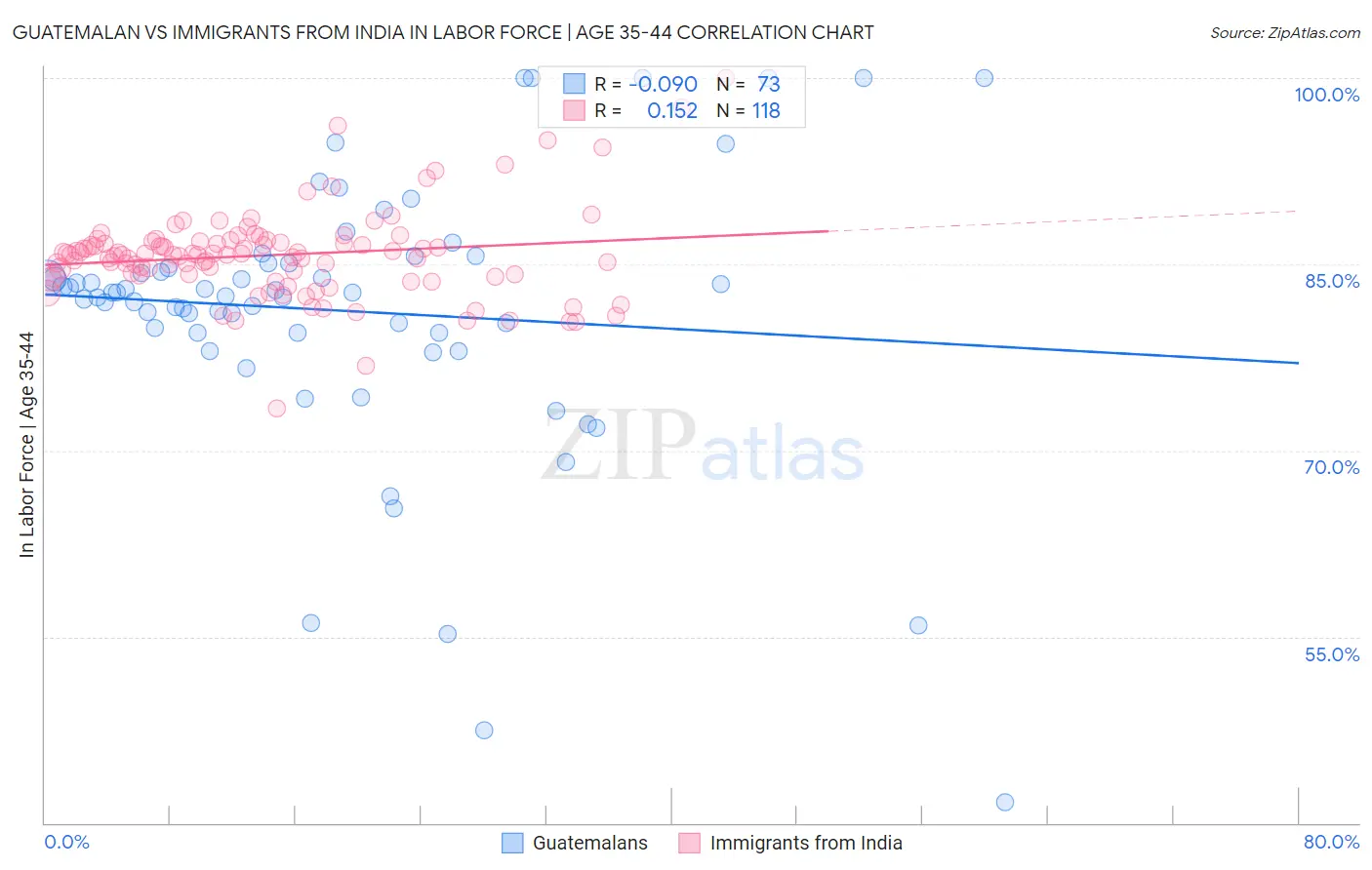 Guatemalan vs Immigrants from India In Labor Force | Age 35-44