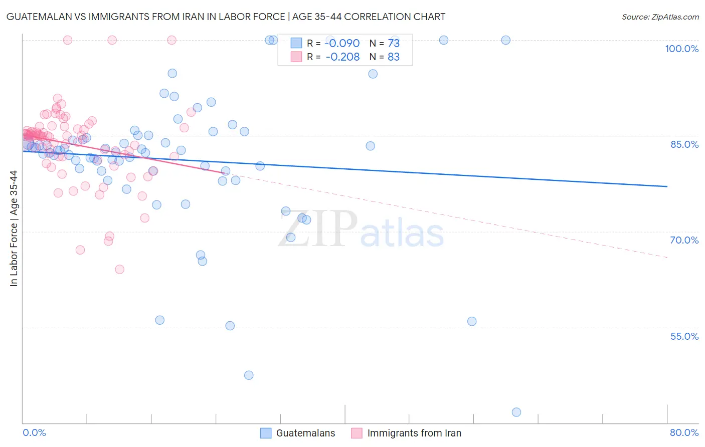Guatemalan vs Immigrants from Iran In Labor Force | Age 35-44