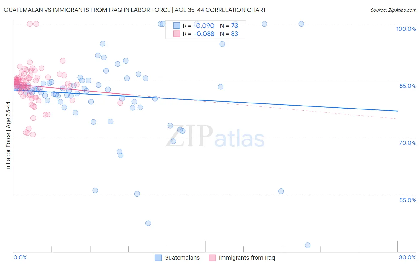 Guatemalan vs Immigrants from Iraq In Labor Force | Age 35-44