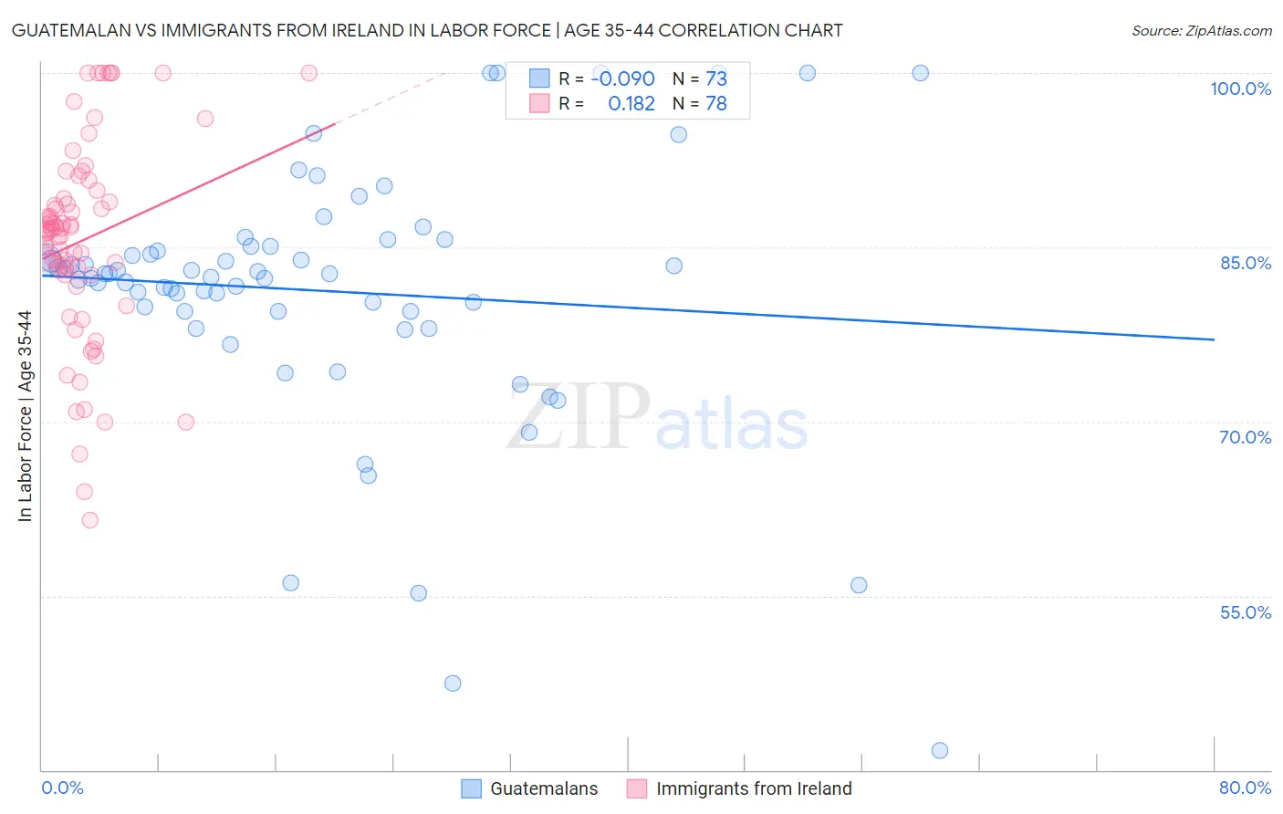 Guatemalan vs Immigrants from Ireland In Labor Force | Age 35-44