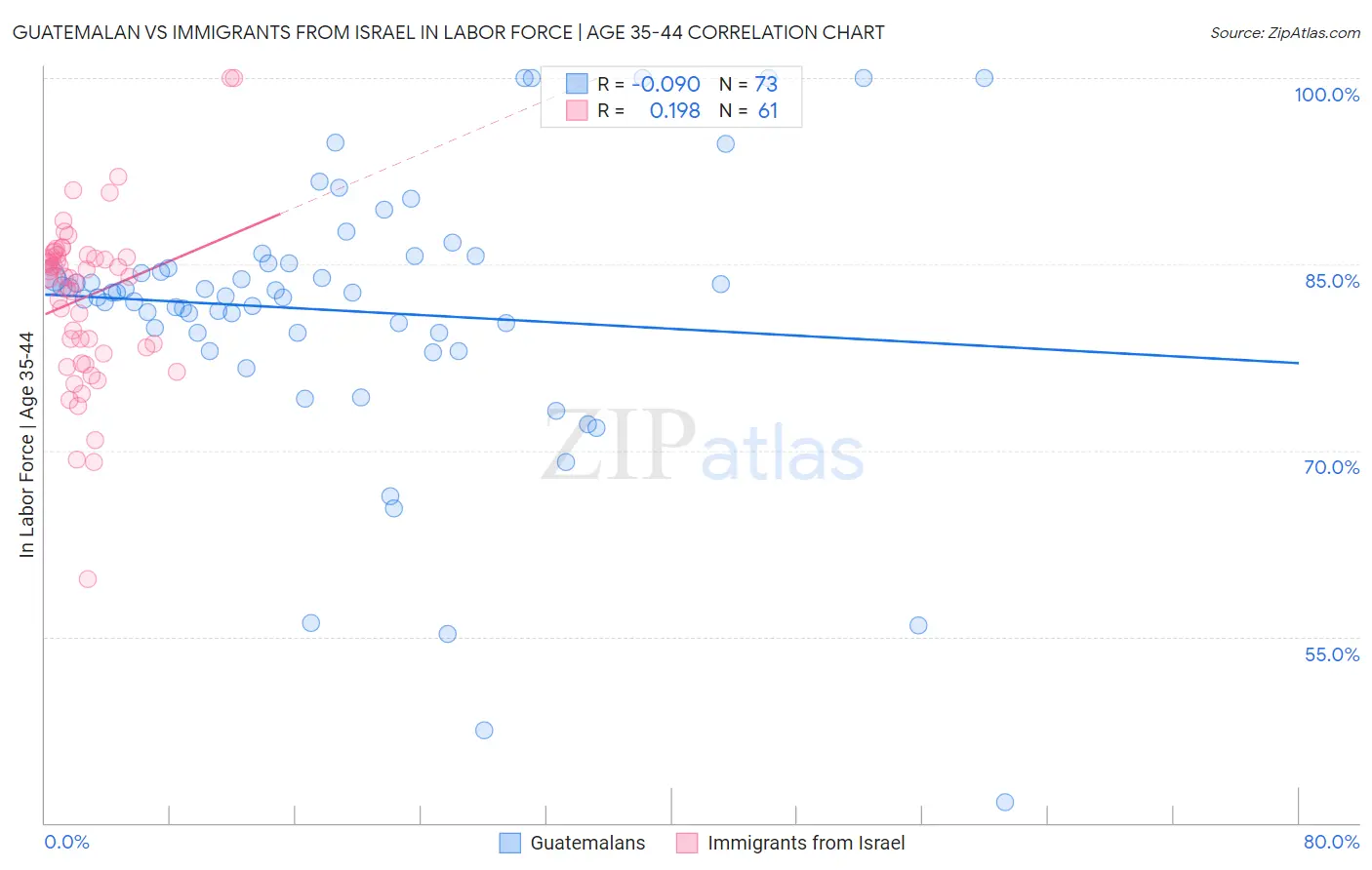 Guatemalan vs Immigrants from Israel In Labor Force | Age 35-44