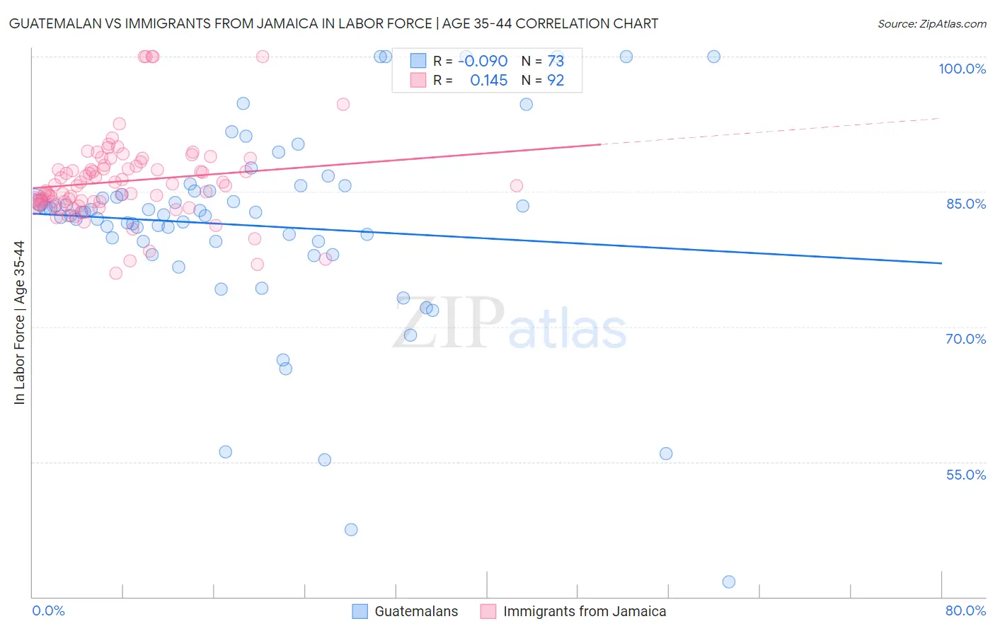 Guatemalan vs Immigrants from Jamaica In Labor Force | Age 35-44