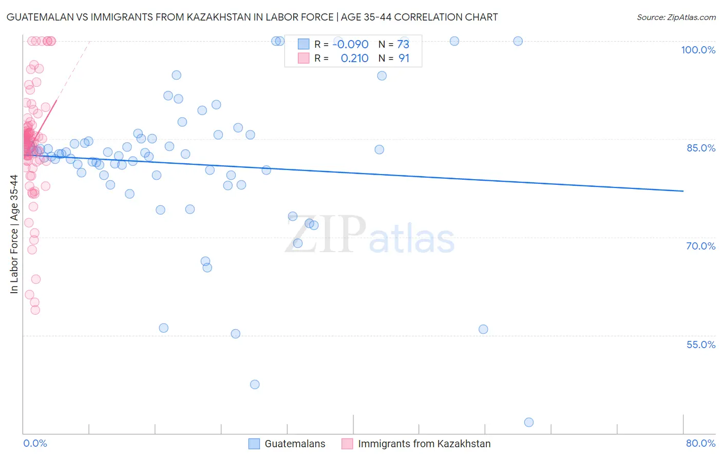 Guatemalan vs Immigrants from Kazakhstan In Labor Force | Age 35-44