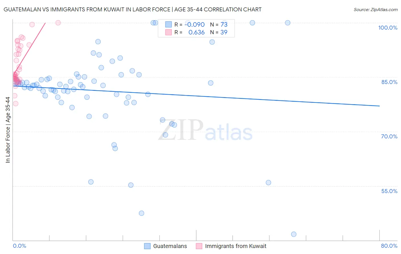 Guatemalan vs Immigrants from Kuwait In Labor Force | Age 35-44