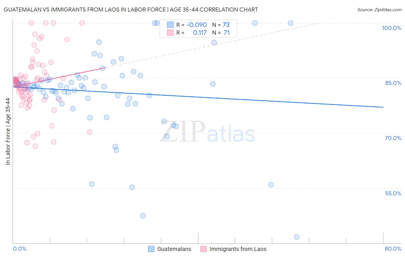 Guatemalan vs Immigrants from Laos In Labor Force | Age 35-44