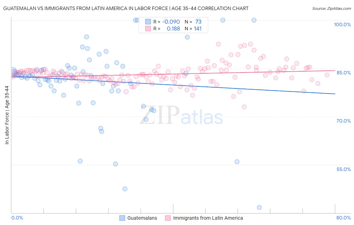 Guatemalan vs Immigrants from Latin America In Labor Force | Age 35-44