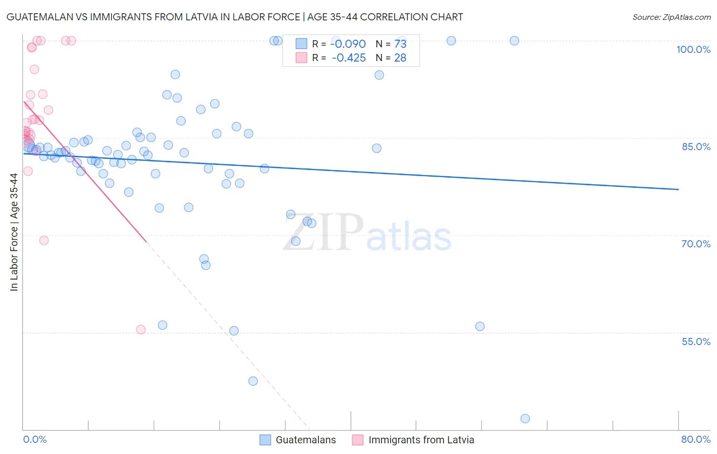 Guatemalan vs Immigrants from Latvia In Labor Force | Age 35-44
