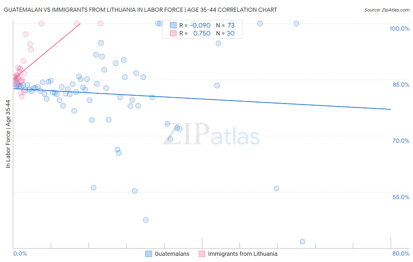 Guatemalan vs Immigrants from Lithuania In Labor Force | Age 35-44