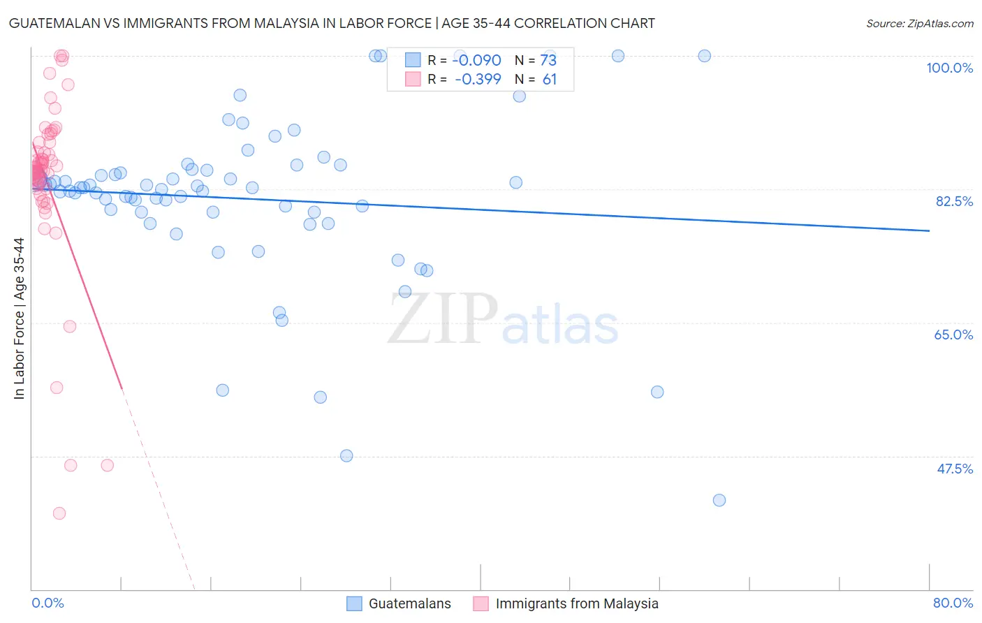 Guatemalan vs Immigrants from Malaysia In Labor Force | Age 35-44