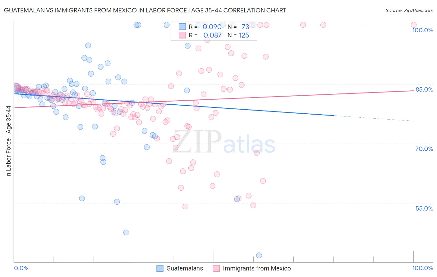 Guatemalan vs Immigrants from Mexico In Labor Force | Age 35-44