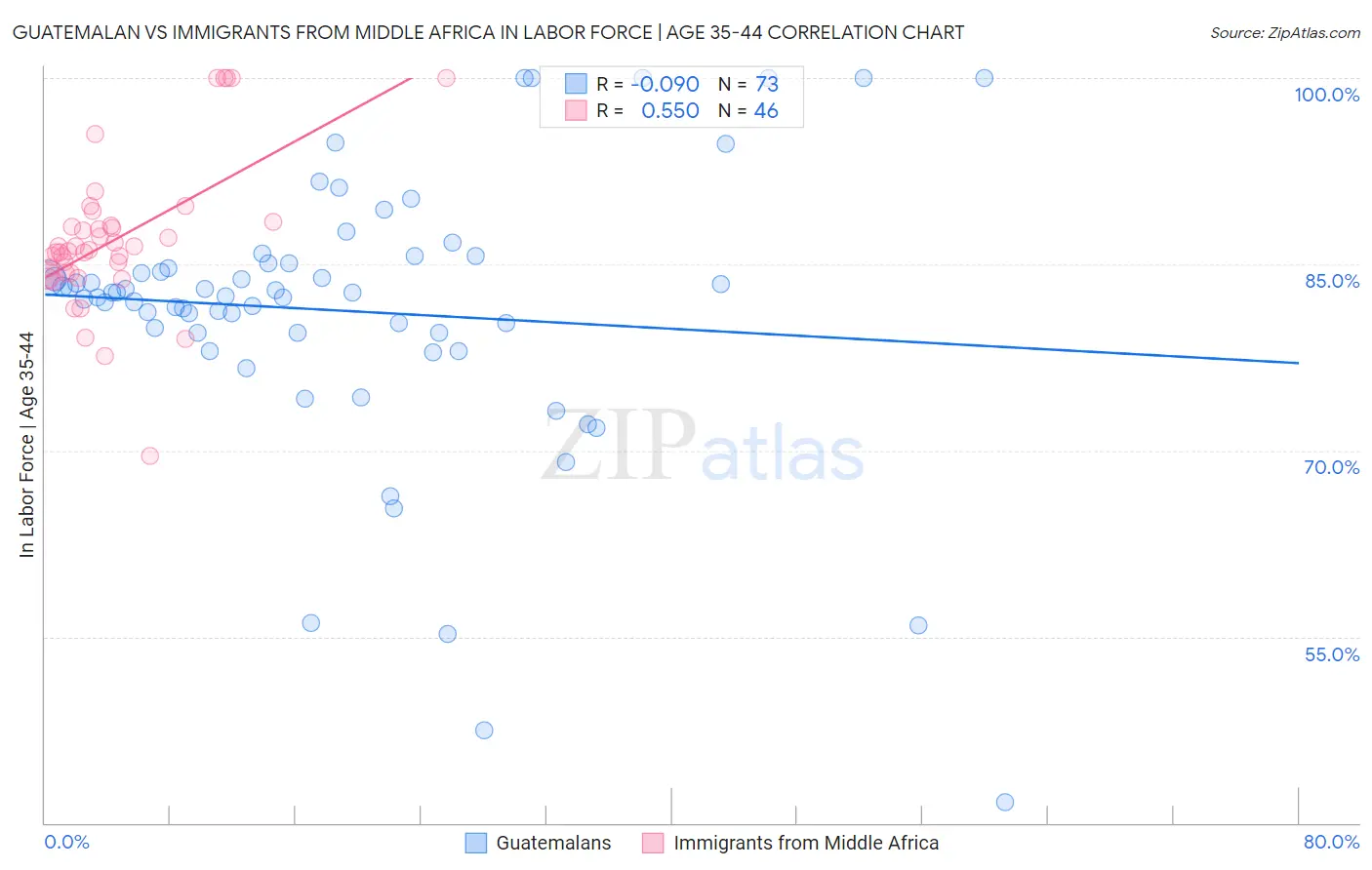 Guatemalan vs Immigrants from Middle Africa In Labor Force | Age 35-44