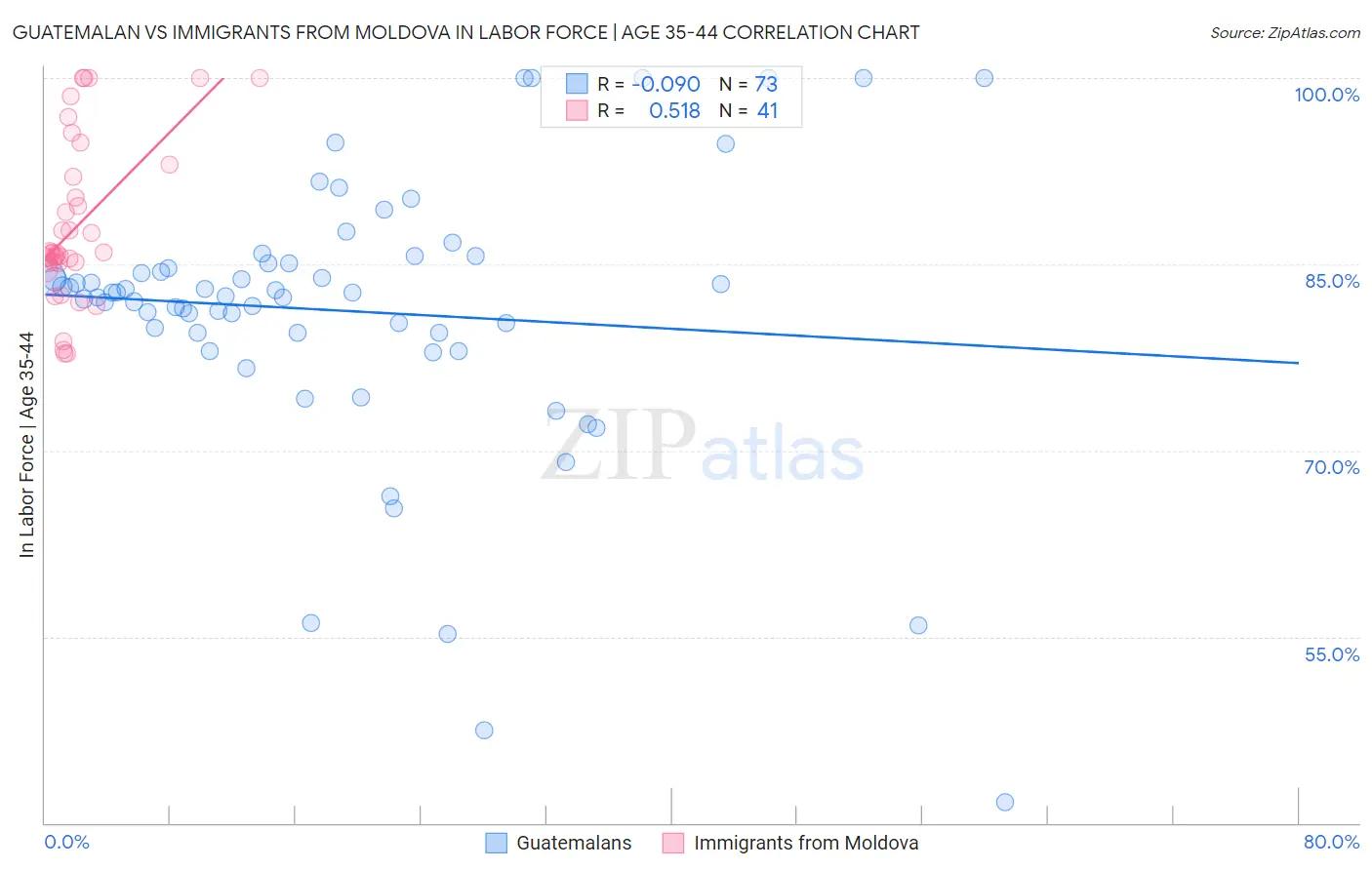 Guatemalan vs Immigrants from Moldova In Labor Force | Age 35-44