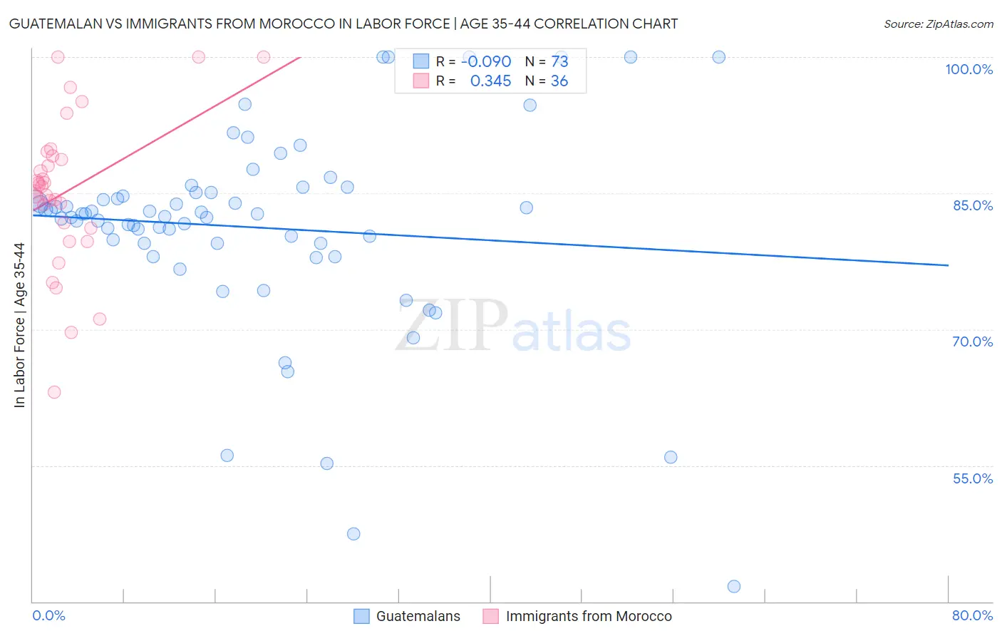 Guatemalan vs Immigrants from Morocco In Labor Force | Age 35-44