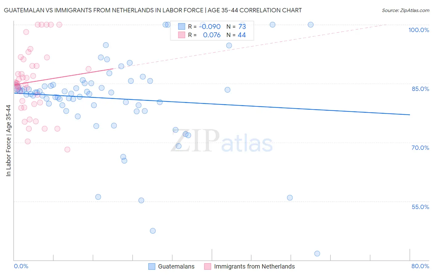Guatemalan vs Immigrants from Netherlands In Labor Force | Age 35-44