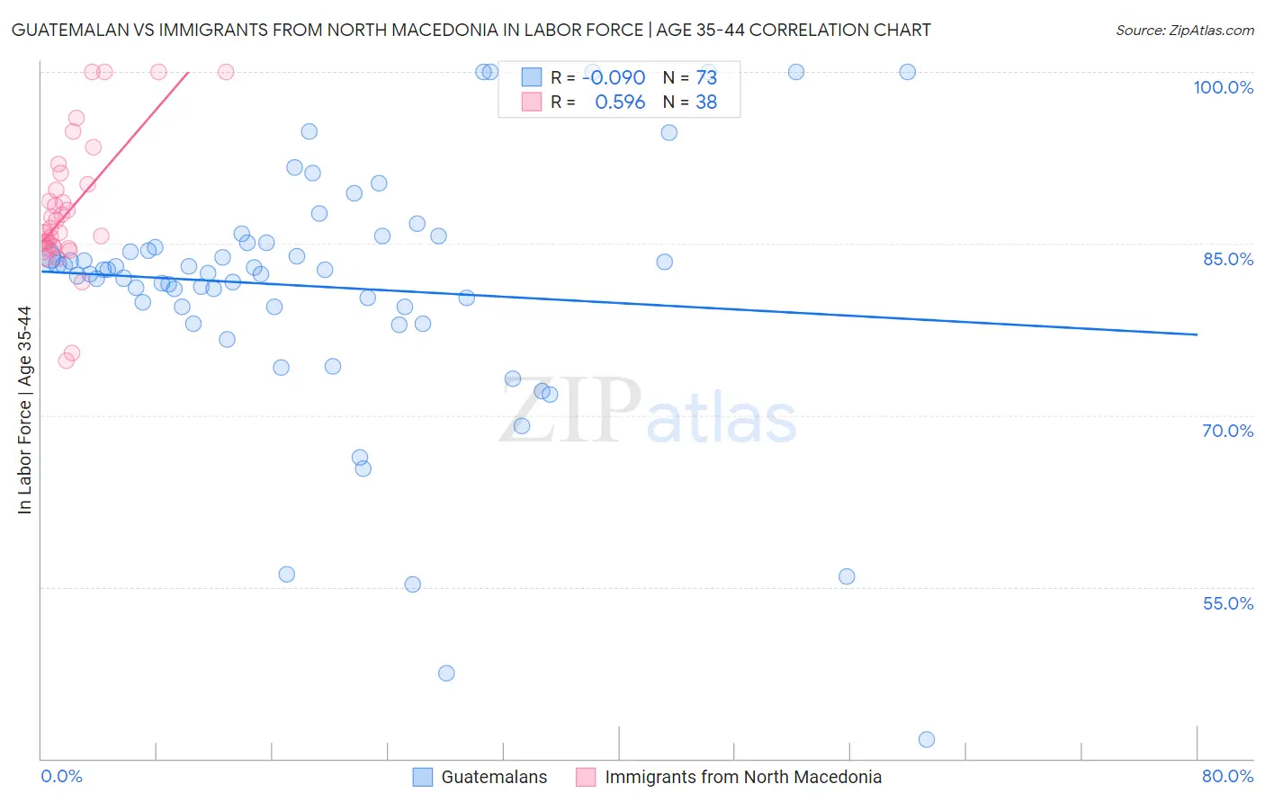 Guatemalan vs Immigrants from North Macedonia In Labor Force | Age 35-44