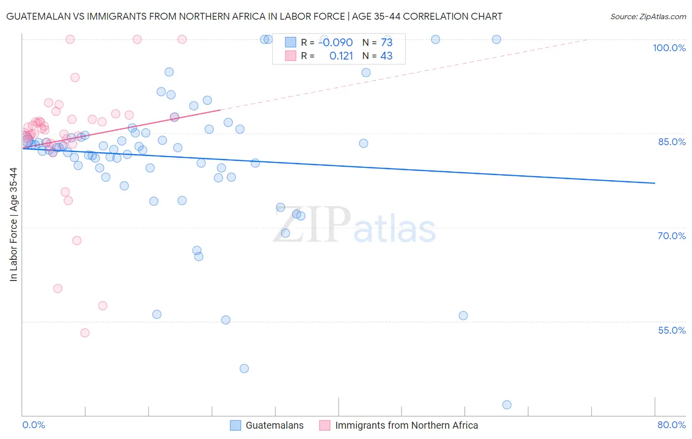Guatemalan vs Immigrants from Northern Africa In Labor Force | Age 35-44