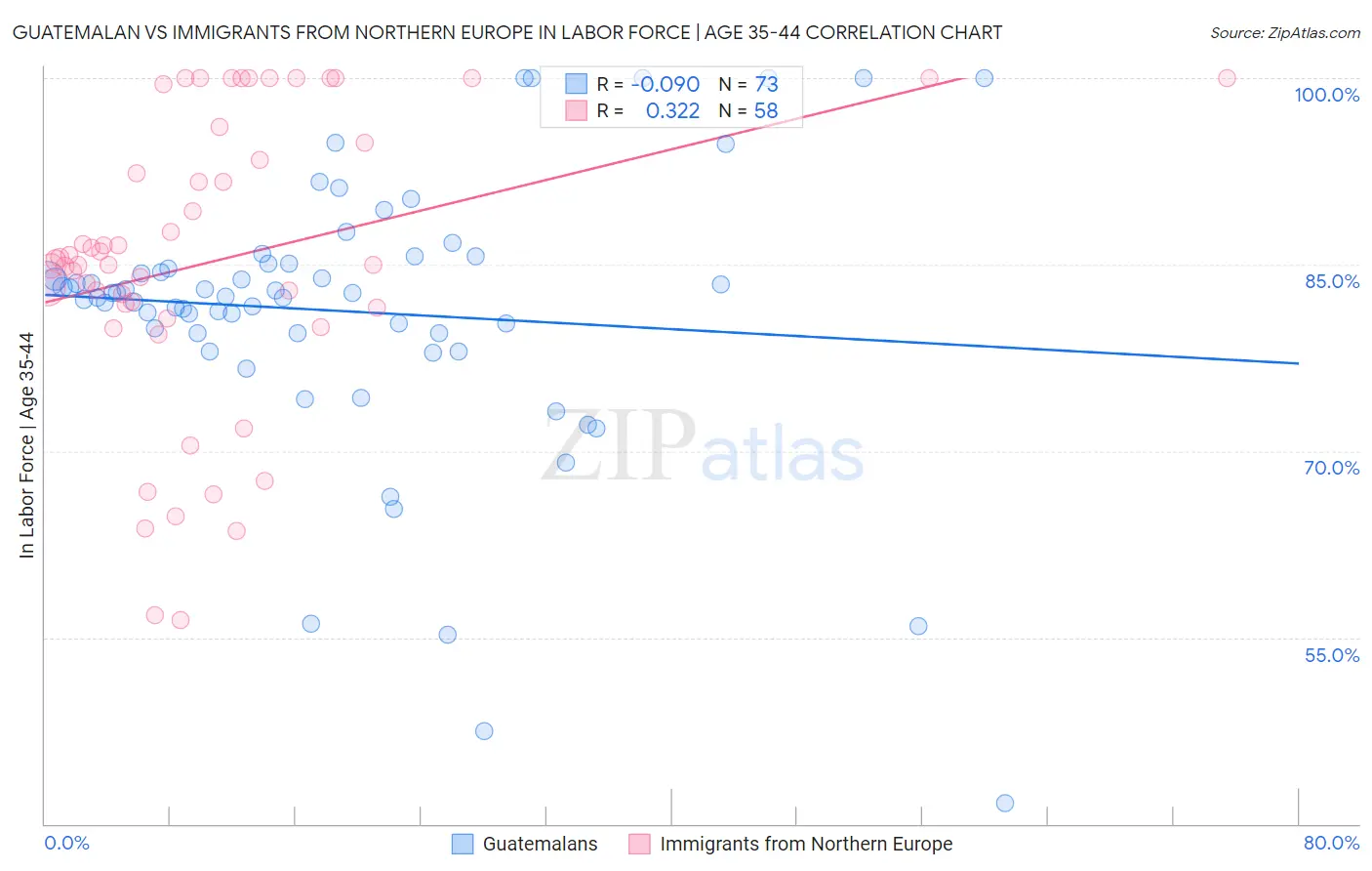 Guatemalan vs Immigrants from Northern Europe In Labor Force | Age 35-44