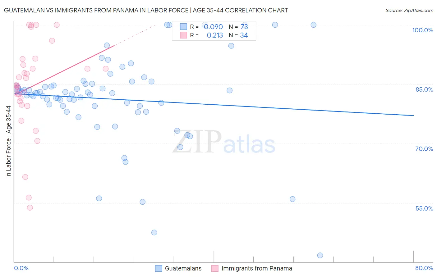 Guatemalan vs Immigrants from Panama In Labor Force | Age 35-44