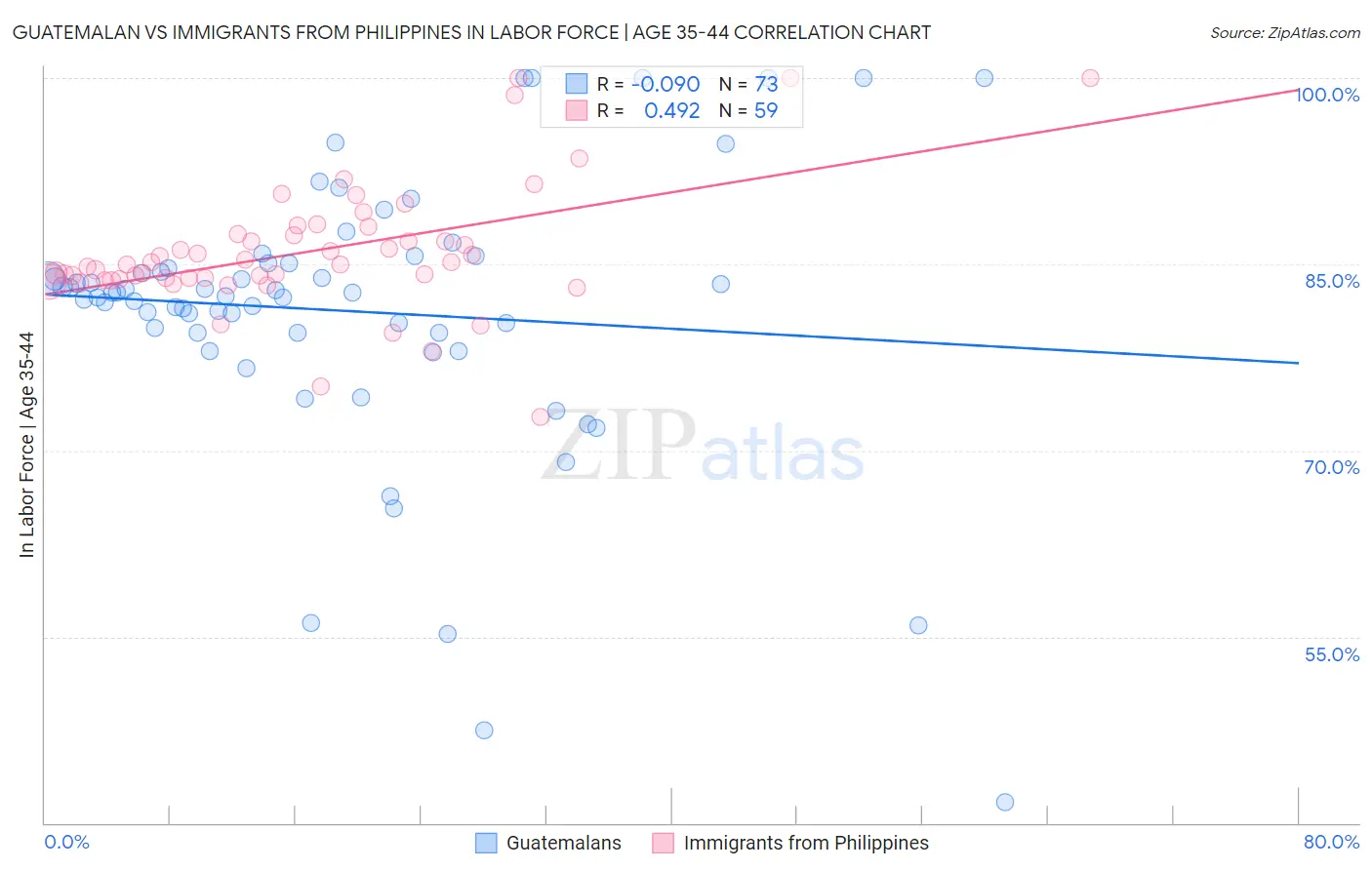 Guatemalan vs Immigrants from Philippines In Labor Force | Age 35-44