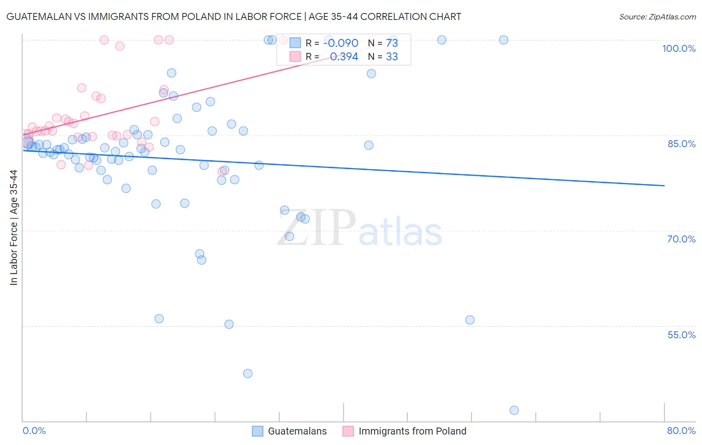 Guatemalan vs Immigrants from Poland In Labor Force | Age 35-44