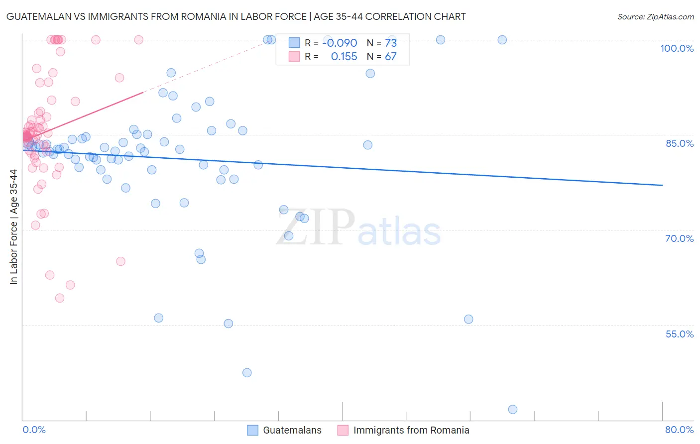 Guatemalan vs Immigrants from Romania In Labor Force | Age 35-44