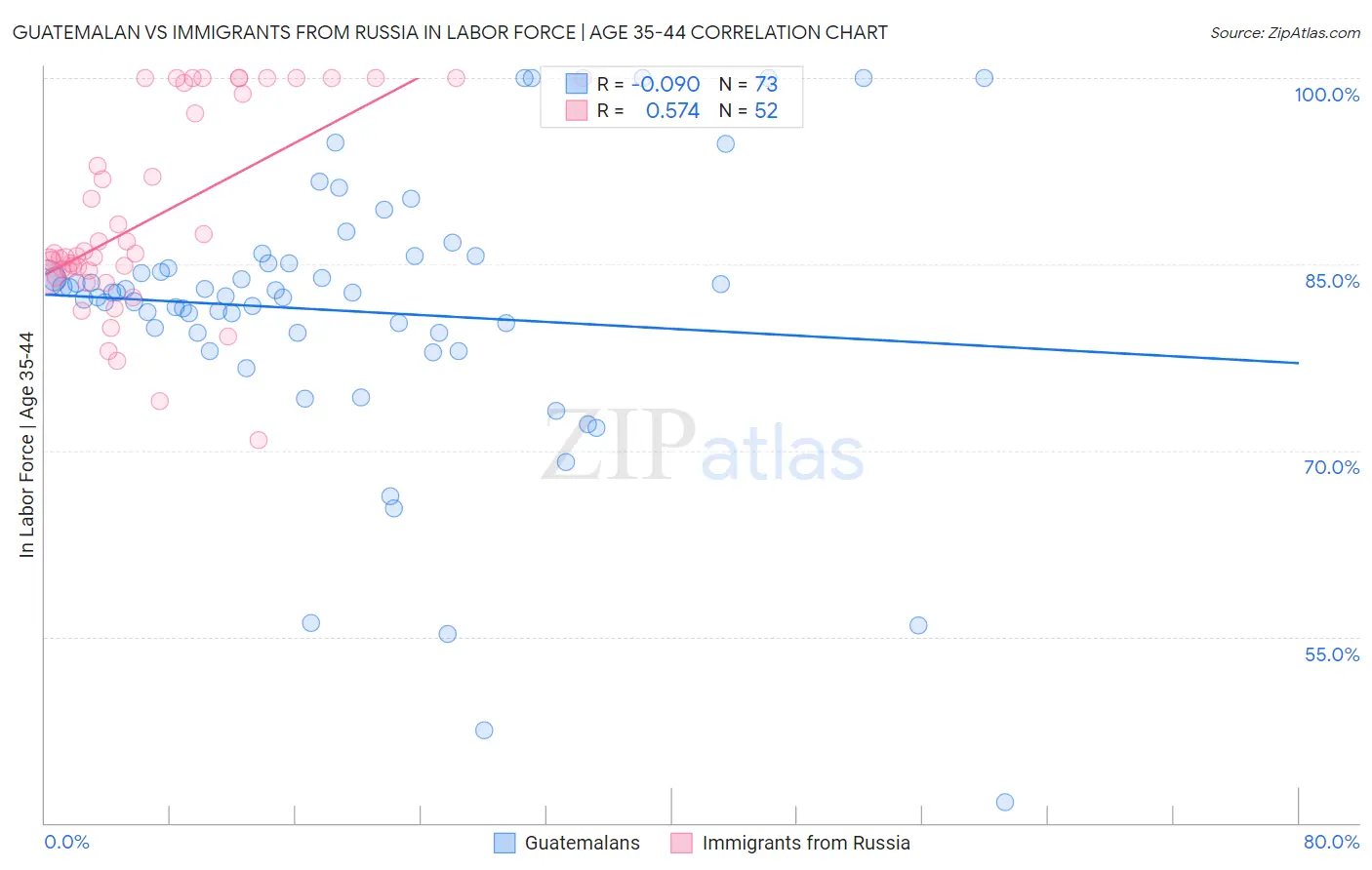 Guatemalan vs Immigrants from Russia In Labor Force | Age 35-44