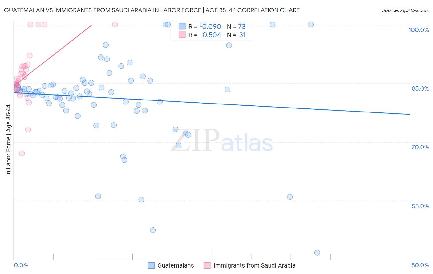 Guatemalan vs Immigrants from Saudi Arabia In Labor Force | Age 35-44