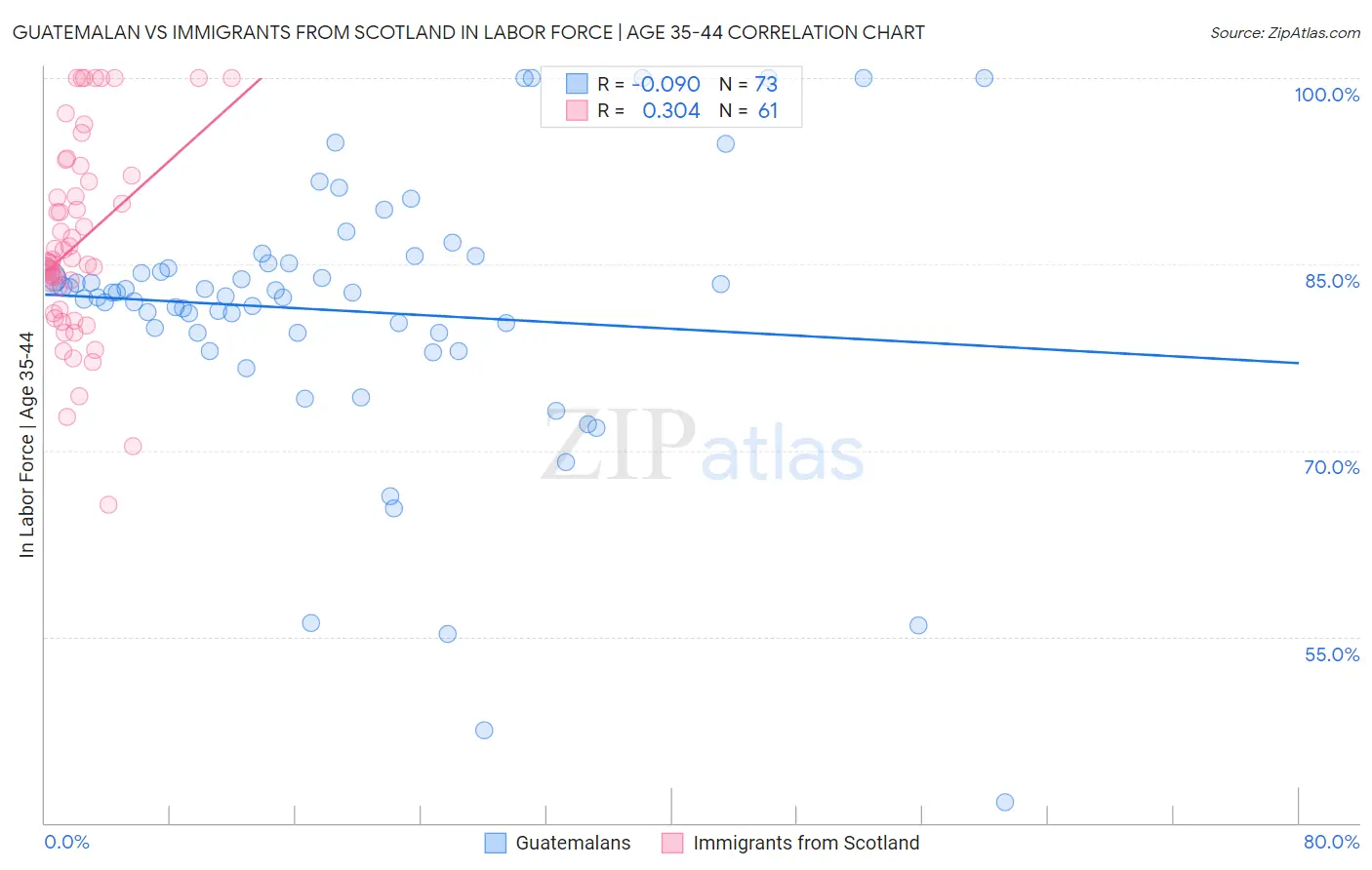 Guatemalan vs Immigrants from Scotland In Labor Force | Age 35-44