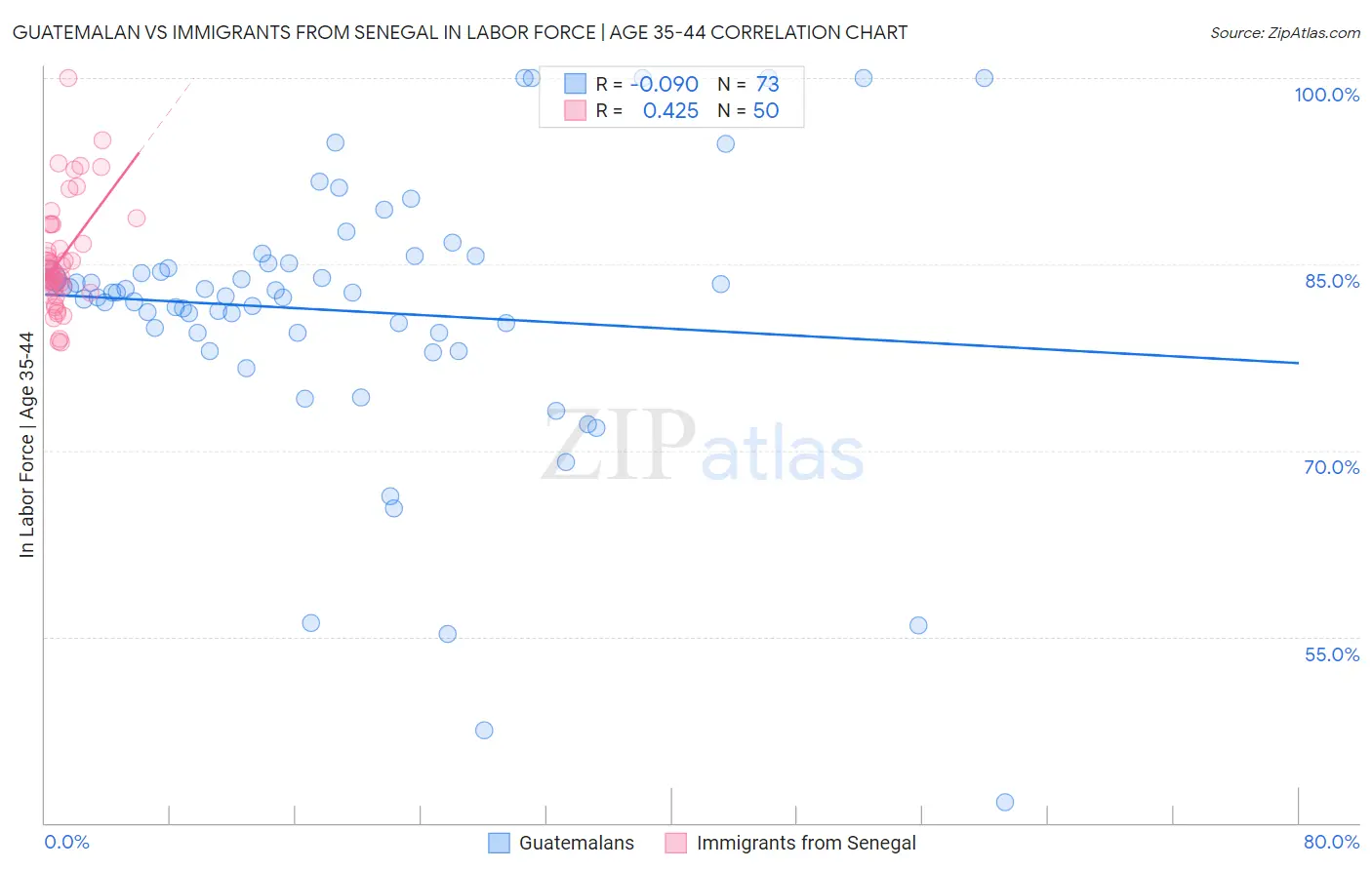Guatemalan vs Immigrants from Senegal In Labor Force | Age 35-44
