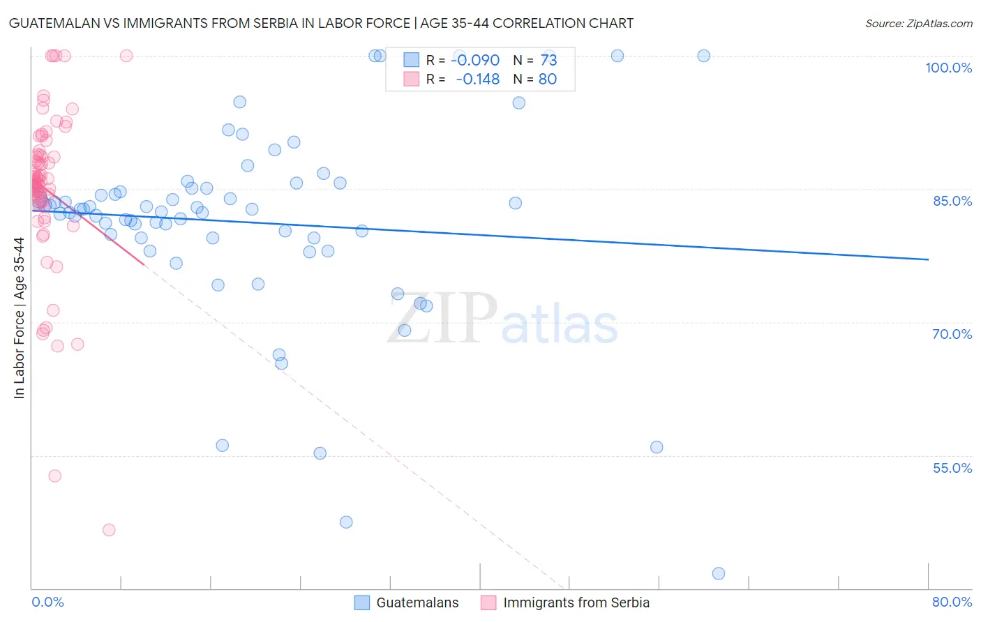 Guatemalan vs Immigrants from Serbia In Labor Force | Age 35-44