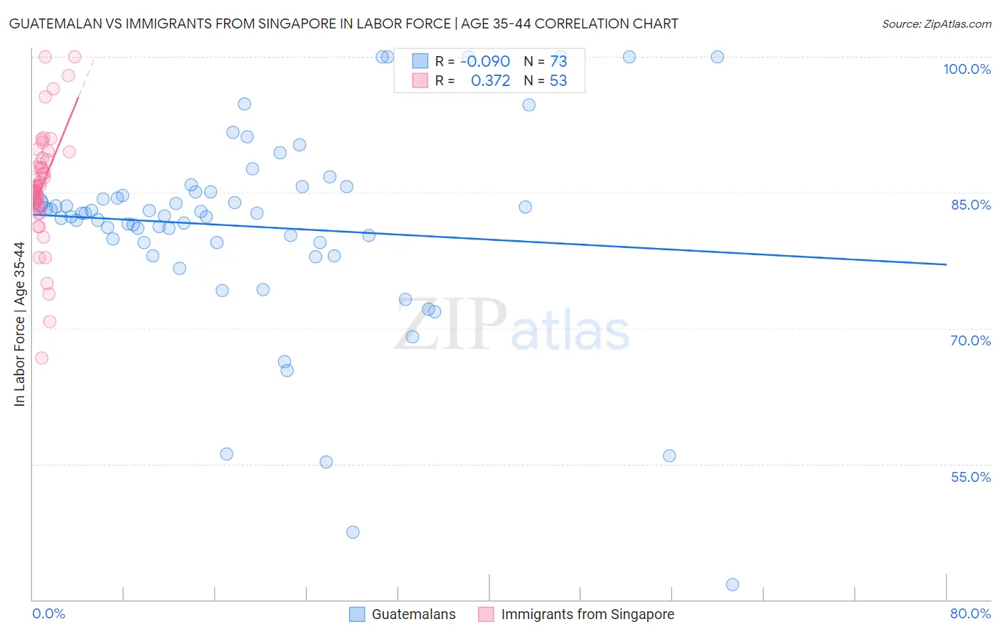 Guatemalan vs Immigrants from Singapore In Labor Force | Age 35-44