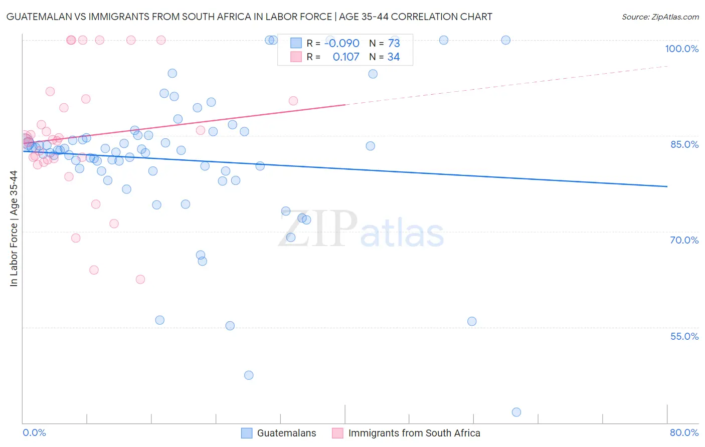 Guatemalan vs Immigrants from South Africa In Labor Force | Age 35-44