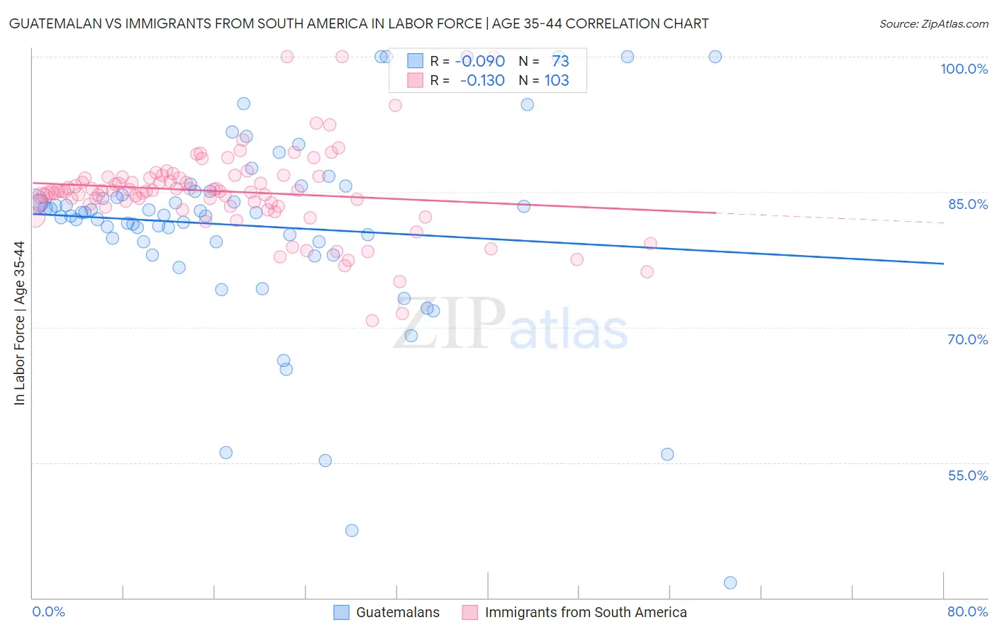 Guatemalan vs Immigrants from South America In Labor Force | Age 35-44