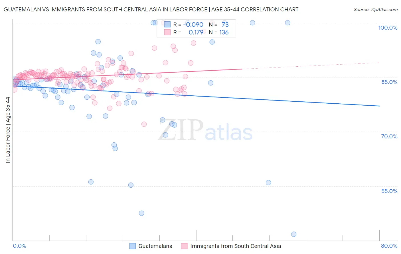 Guatemalan vs Immigrants from South Central Asia In Labor Force | Age 35-44