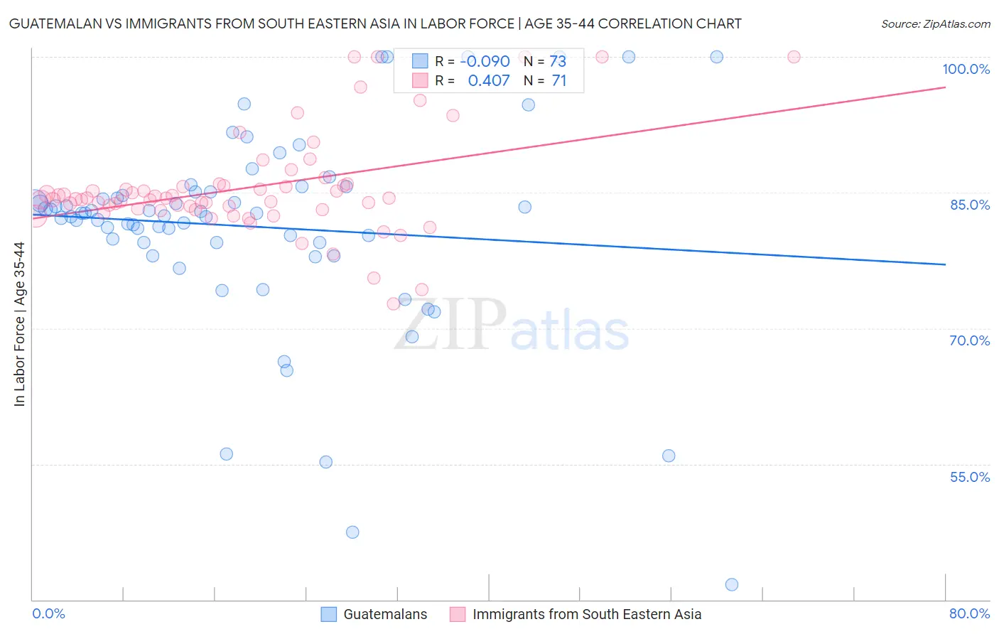 Guatemalan vs Immigrants from South Eastern Asia In Labor Force | Age 35-44