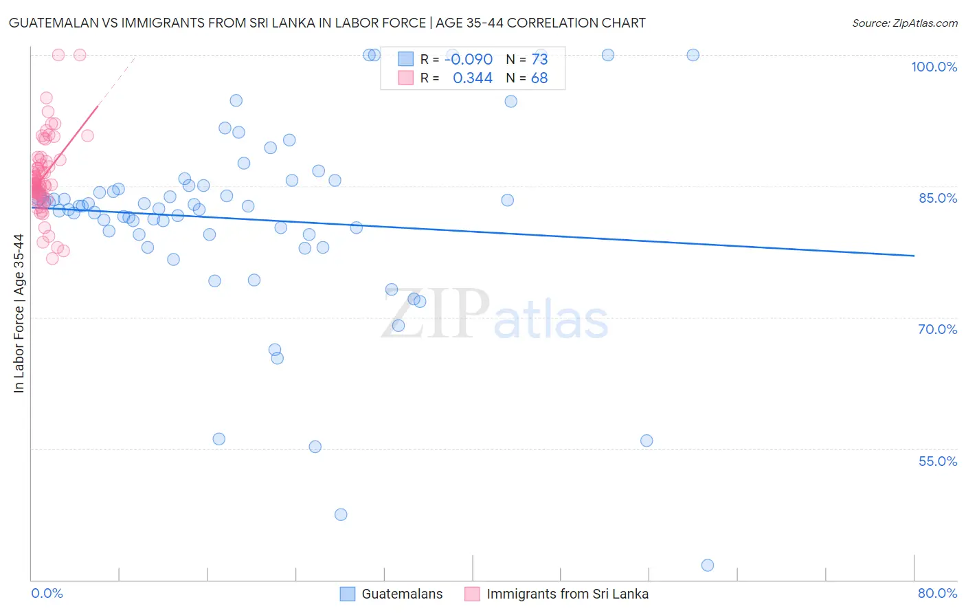 Guatemalan vs Immigrants from Sri Lanka In Labor Force | Age 35-44