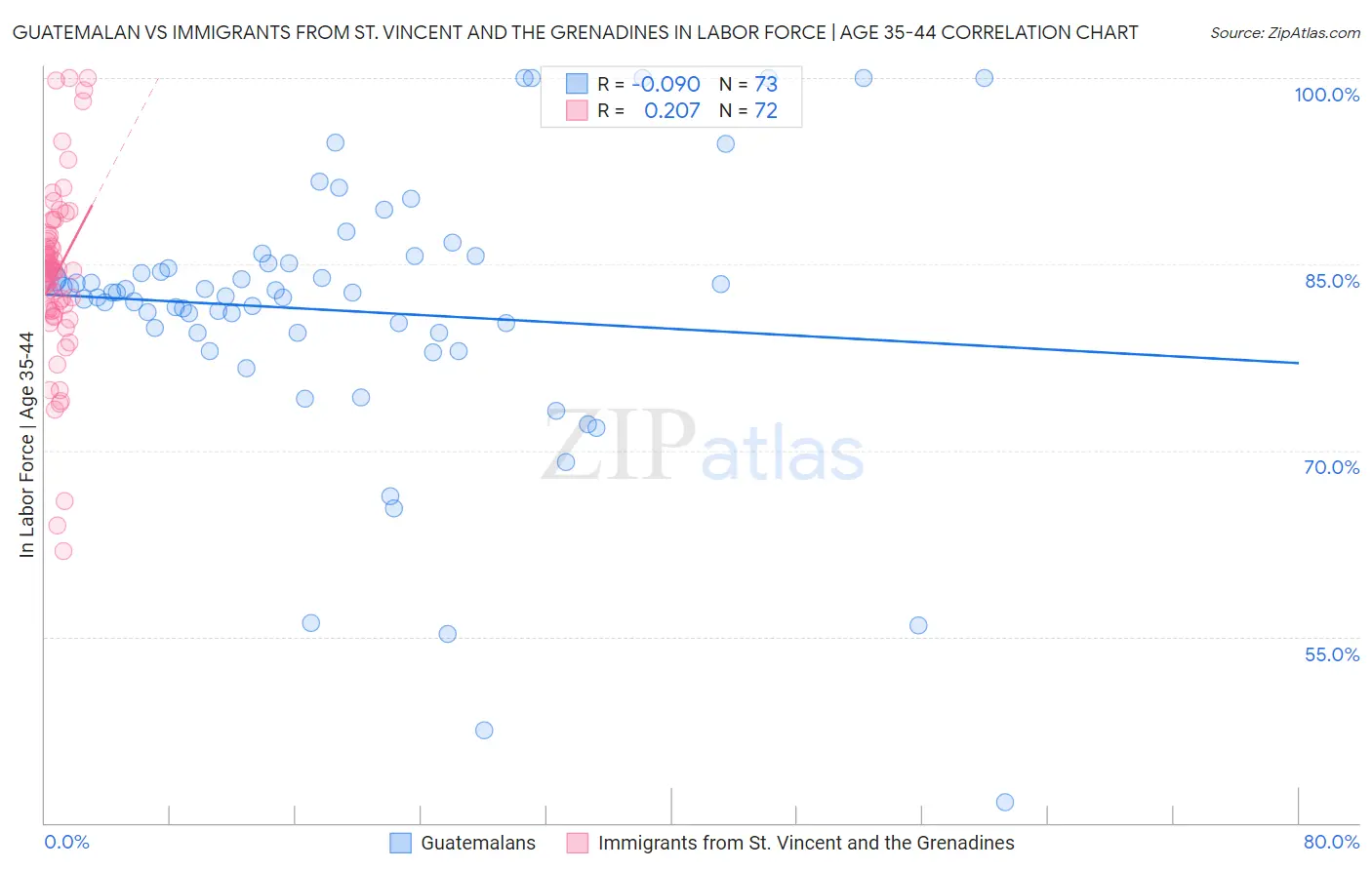 Guatemalan vs Immigrants from St. Vincent and the Grenadines In Labor Force | Age 35-44