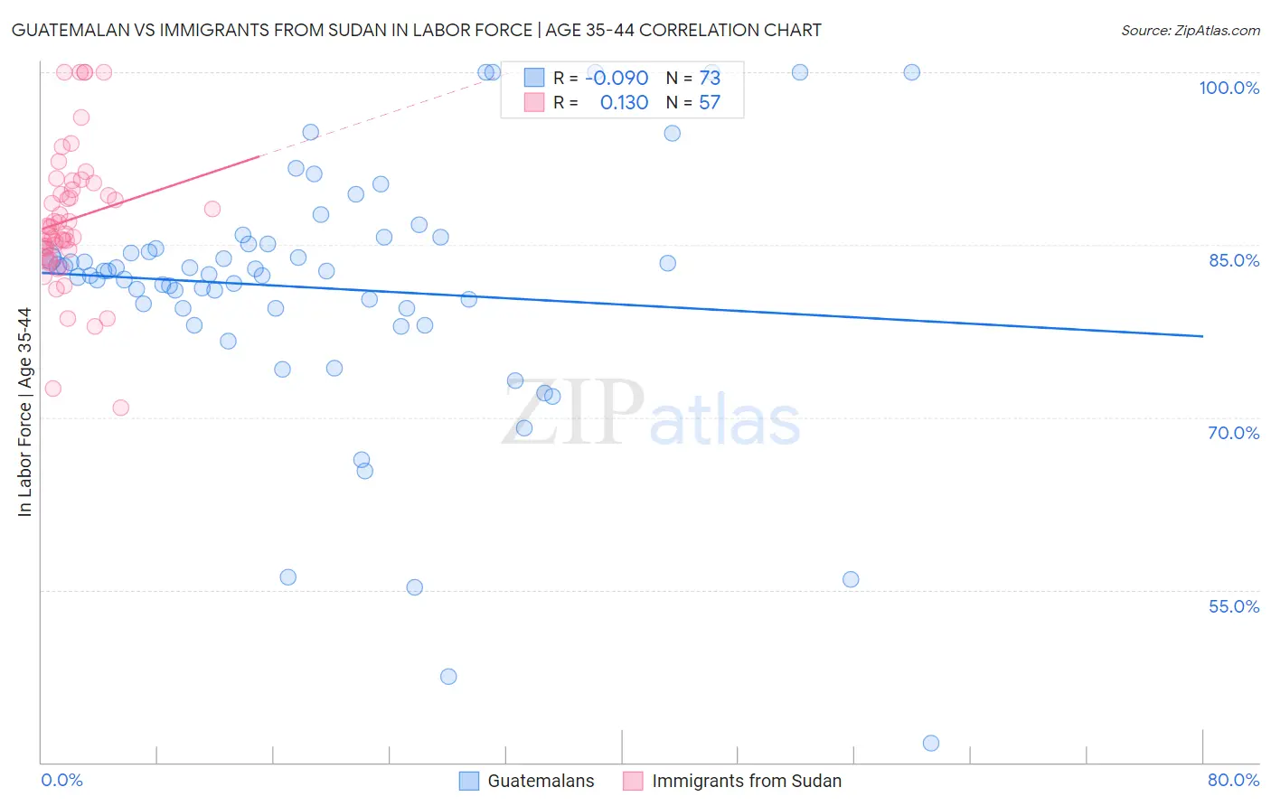 Guatemalan vs Immigrants from Sudan In Labor Force | Age 35-44