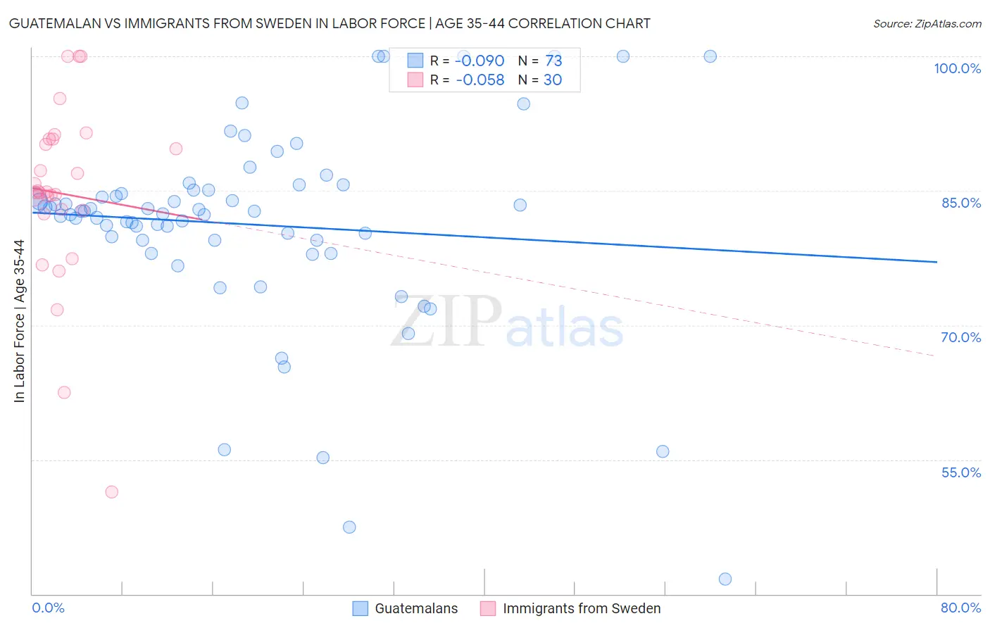 Guatemalan vs Immigrants from Sweden In Labor Force | Age 35-44